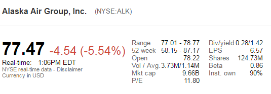 Alaska Stock Price After Purchase Announcement of Virgin America