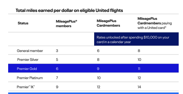 United MileagePlus Changes